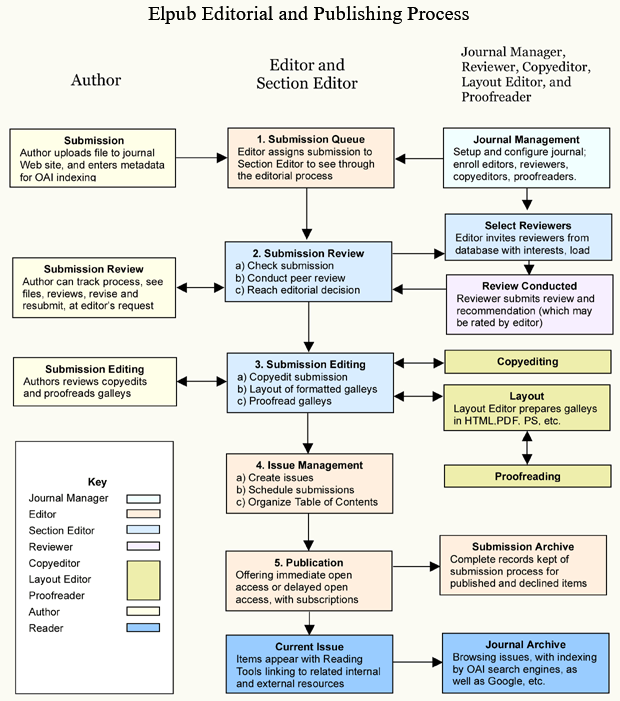 Elpub Editorial and Publishing Process